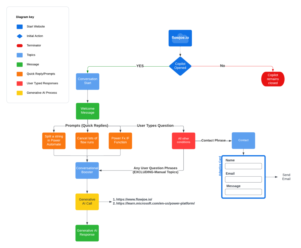 Copilot Conversational Flow Diagram