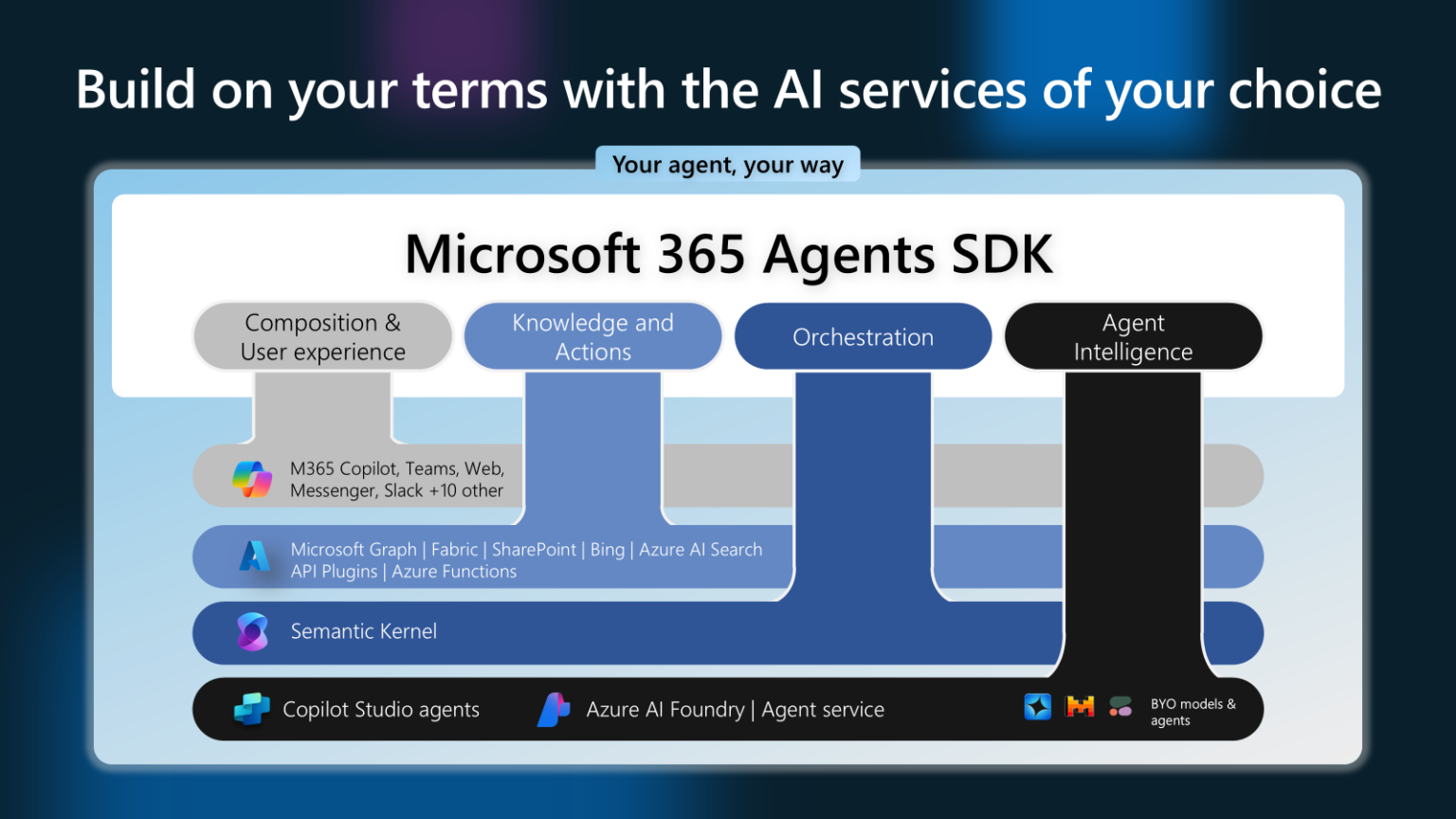 Microsoft 365 Agents SDK: A Copilot Studio SDK? - FlowJoe.io